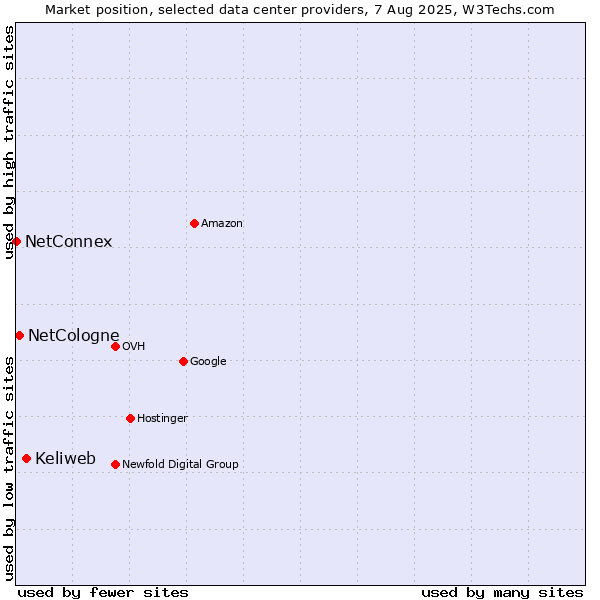 Market position of Keliweb vs. NetCologne vs. NetConnex