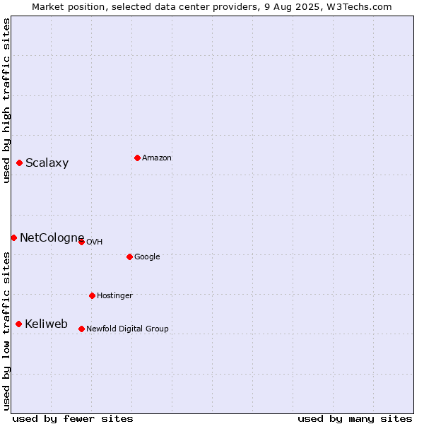 Market position of Scalaxy vs. Keliweb vs. NetCologne