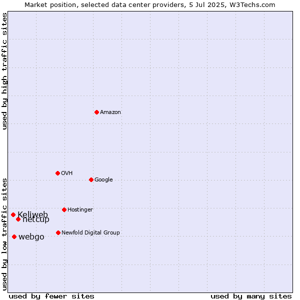 Market position of netcup vs. webgo vs. Keliweb