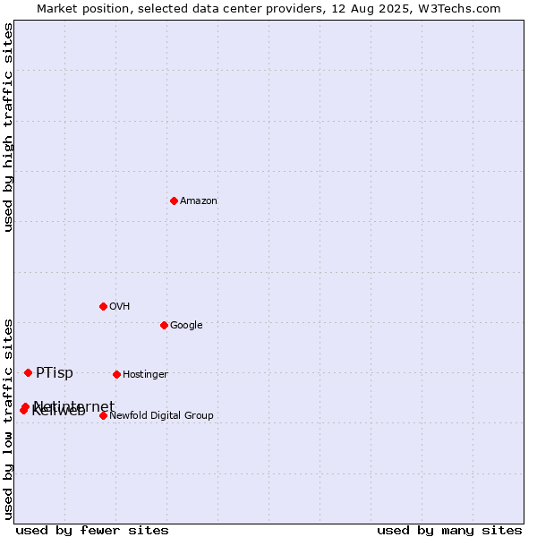Market position of PTisp vs. Netinternet vs. Keliweb