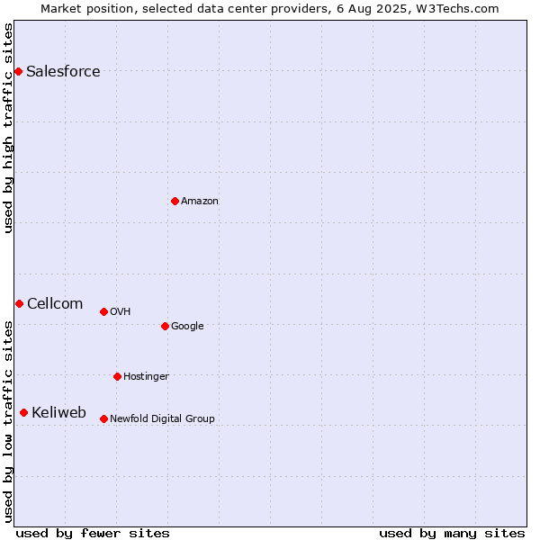 Market position of Keliweb vs. Cellcom vs. Salesforce
