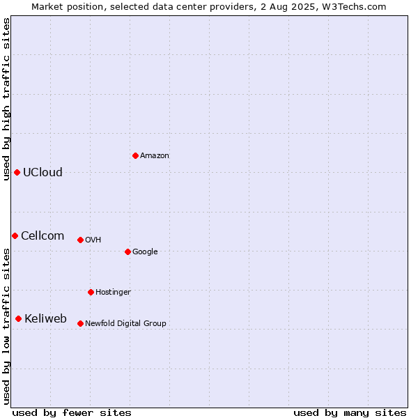 Market position of Keliweb vs. UCloud vs. Cellcom
