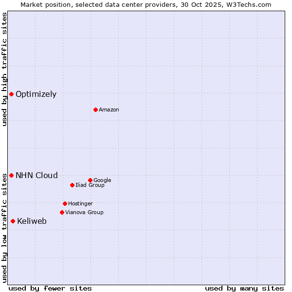 Market position of Keliweb vs. NHN Cloud vs. Optimizely