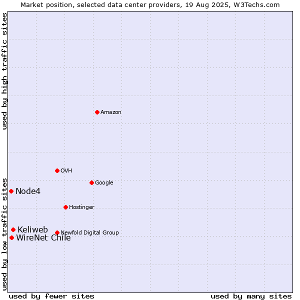 Market position of Keliweb vs. WireNet Chile vs. Node4