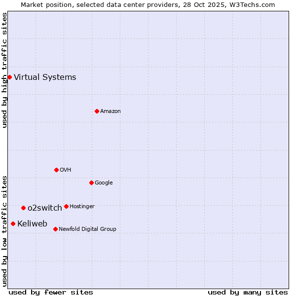 Market position of o2switch vs. Keliweb vs. Virtual Systems