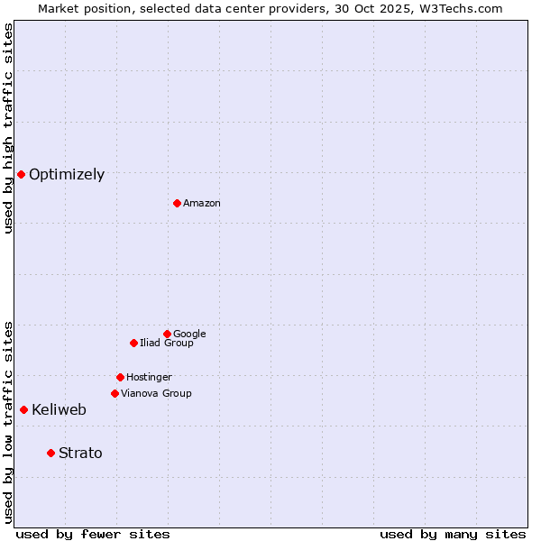 Market position of Strato vs. Keliweb vs. Optimizely