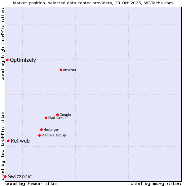 Market position of Keliweb vs. Optimizely vs. Swizzonic