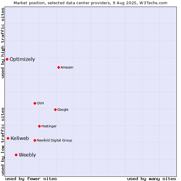 Market position of Weebly vs. Keliweb vs. Optimizely