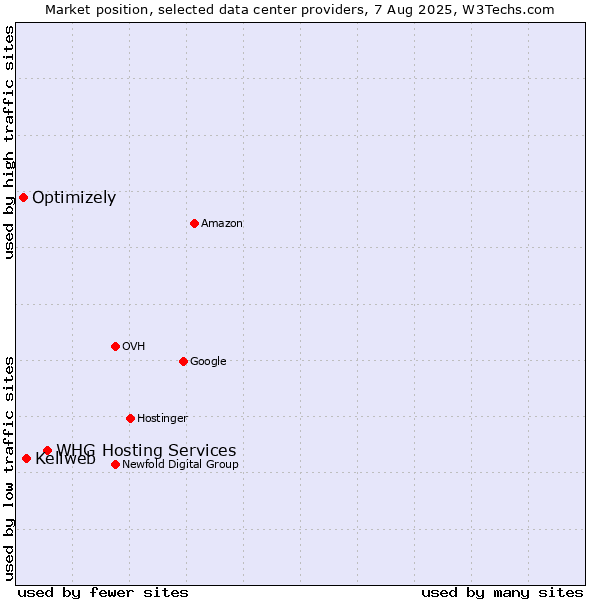 Market position of WHG Hosting Services vs. Keliweb vs. Optimizely