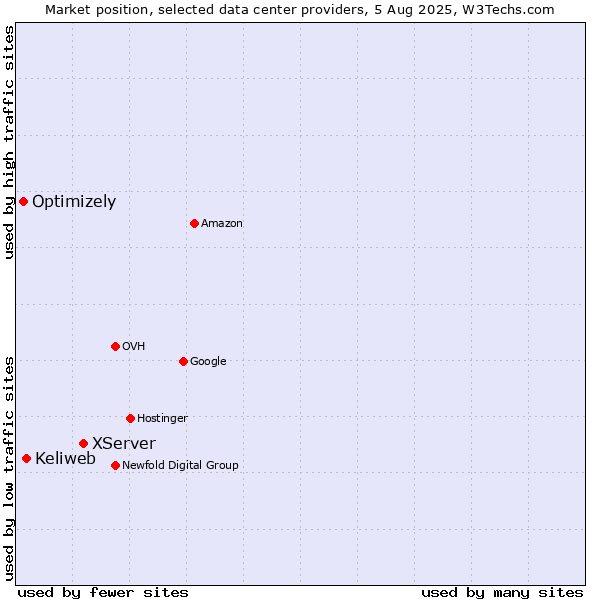Market position of XServer vs. Keliweb vs. Optimizely