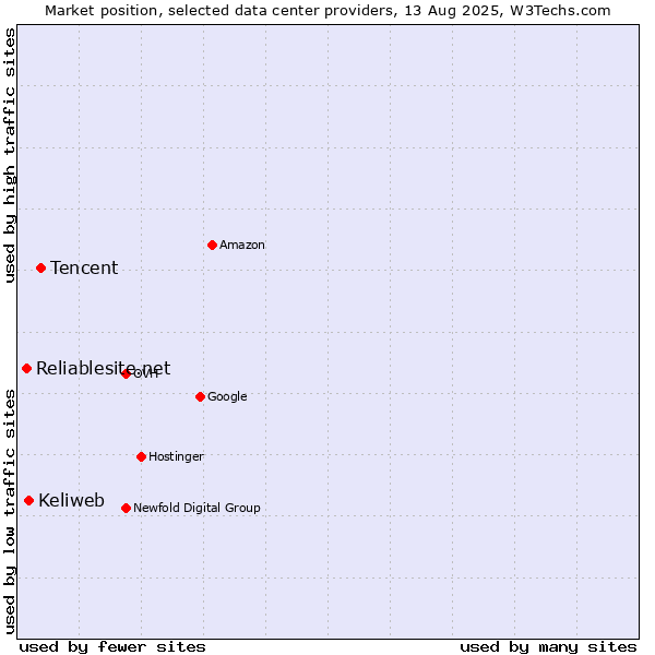 Market position of Tencent vs. Keliweb vs. Reliablesite.net