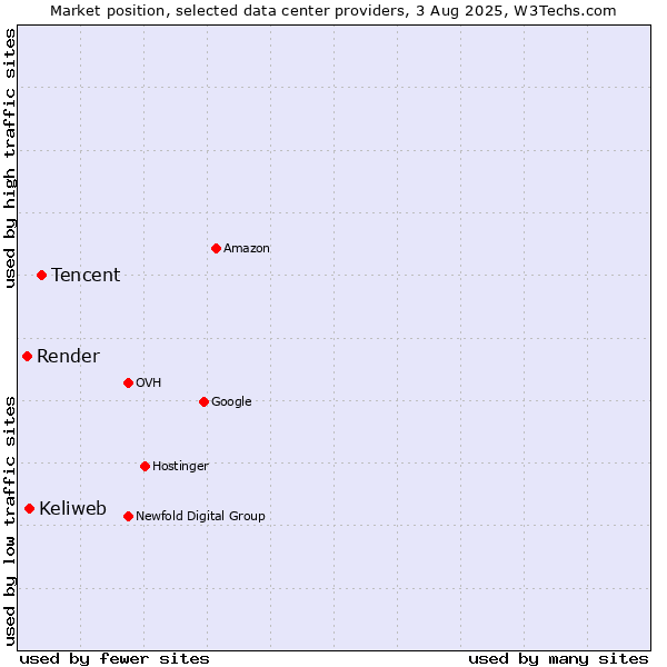 Market position of Tencent vs. Keliweb vs. Render