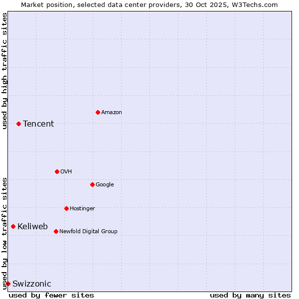 Market position of Tencent vs. Keliweb vs. Swizzonic