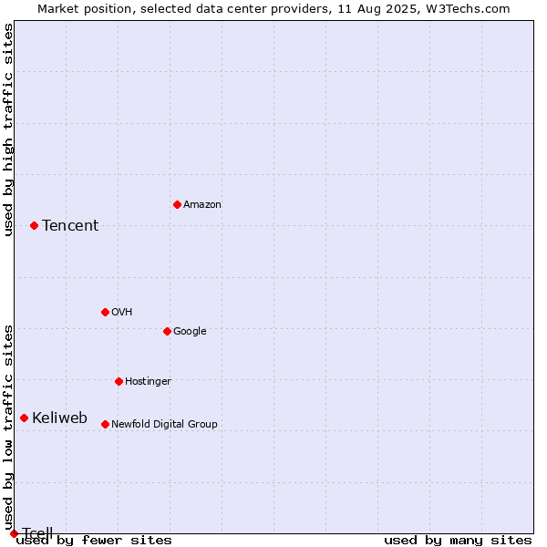Market position of Tencent vs. Keliweb vs. Tcell