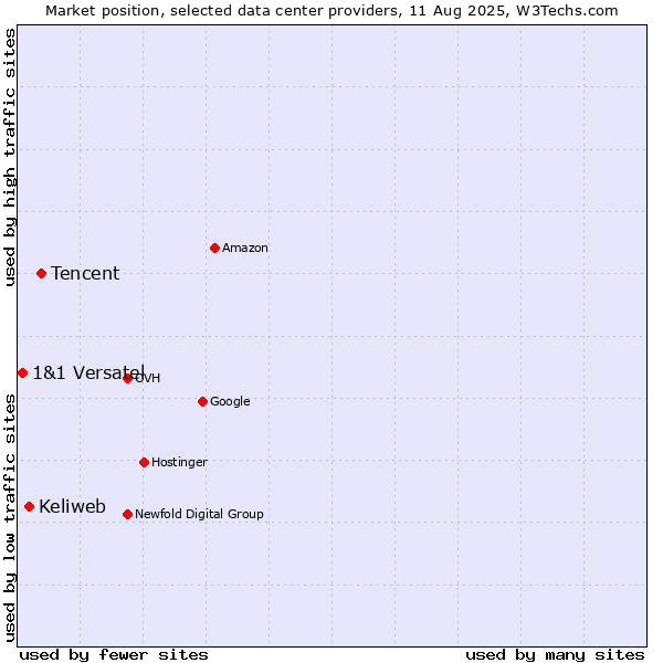 Market position of Tencent vs. Keliweb vs. 1&1 Versatel