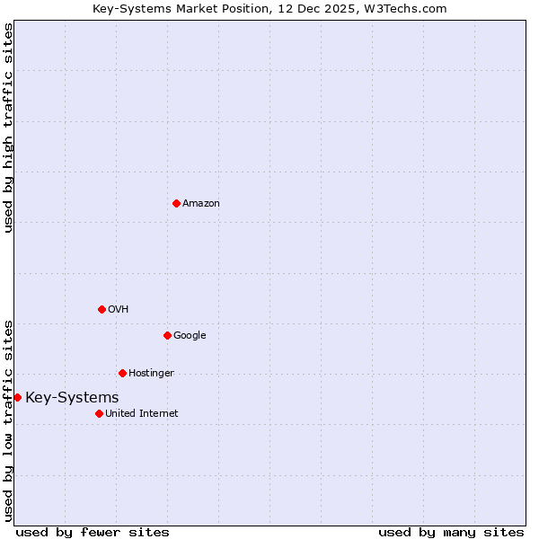 Market position of Key-Systems