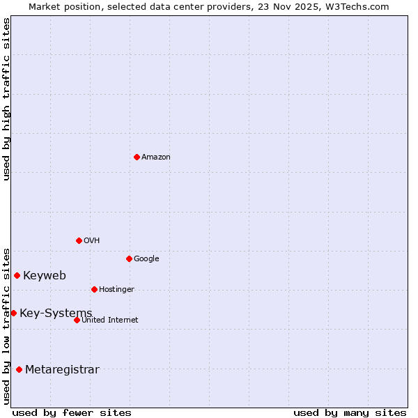 Market position of Metaregistrar vs. Keyweb vs. Key-Systems