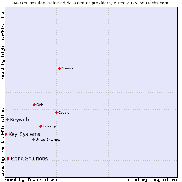 Market position of Mono Solutions vs. Keyweb vs. Key-Systems