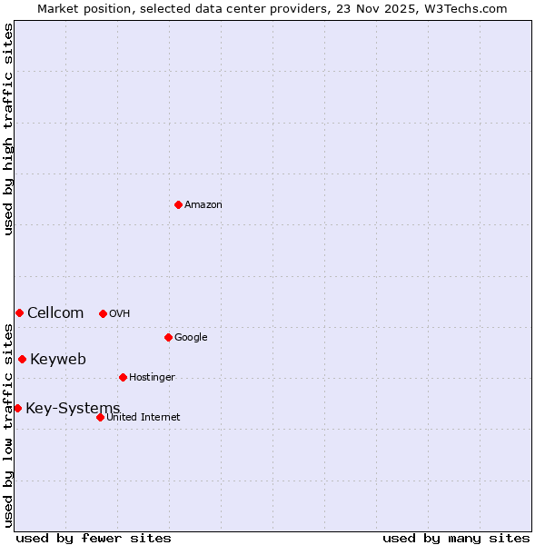 Market position of Keyweb vs. Cellcom vs. Key-Systems