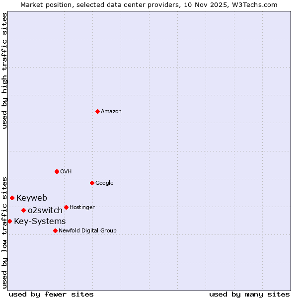 Market position of o2switch vs. Keyweb vs. Key-Systems