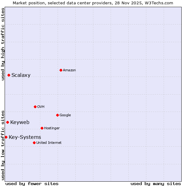 Market position of Scalaxy vs. Keyweb vs. Key-Systems
