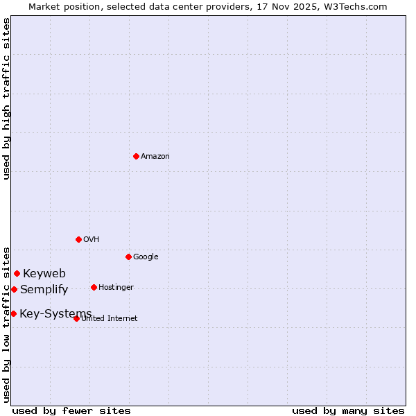 Market position of Keyweb vs. Semplify vs. Key-Systems