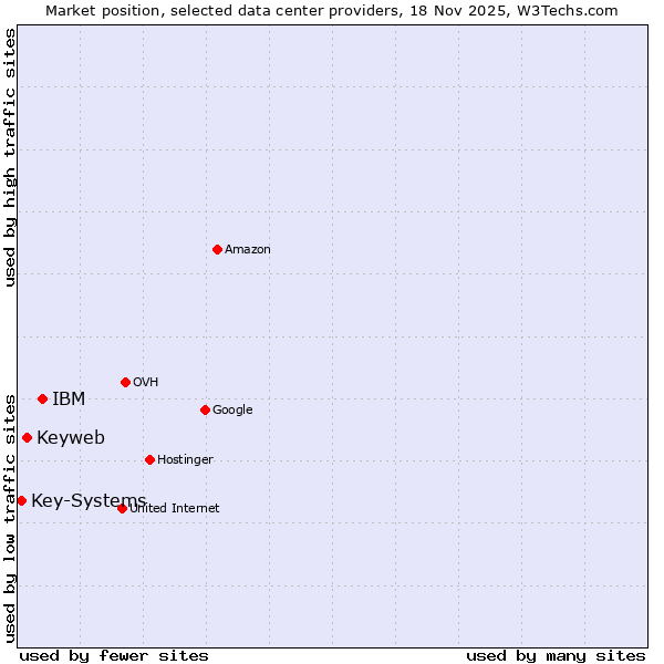Market position of IBM vs. Keyweb vs. Key-Systems