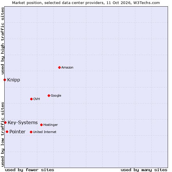 Market position of Pointer vs. Key-Systems vs. Knipp