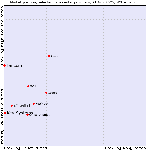Market position of o2switch vs. Key-Systems vs. Lancom