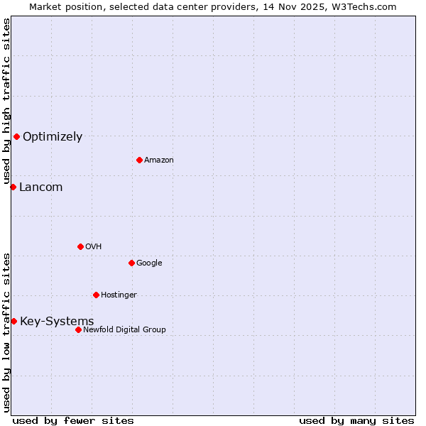 Market position of Optimizely vs. Key-Systems vs. Lancom