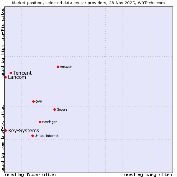 Market position of Tencent vs. Key-Systems vs. Lancom