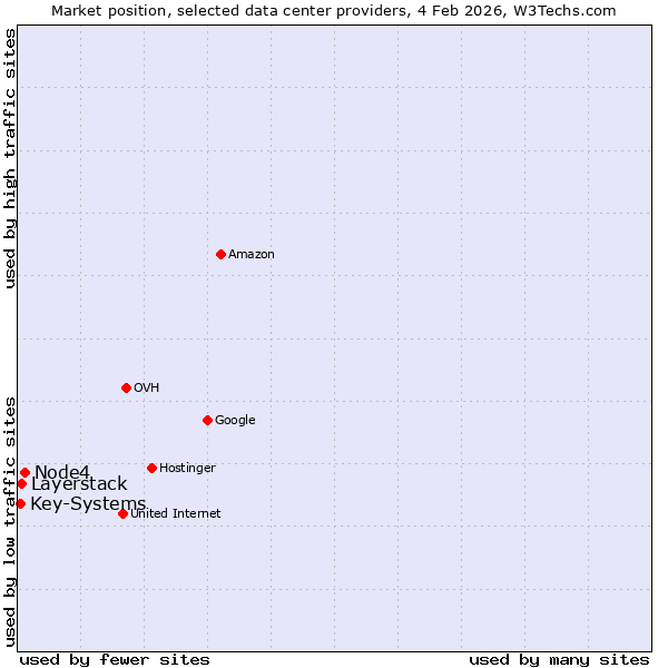 Market position of Node4 vs. Layerstack vs. Key-Systems