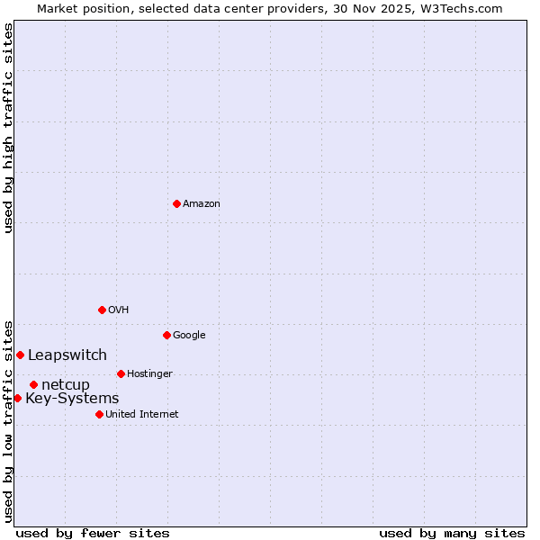 Market position of netcup vs. Leapswitch vs. Key-Systems