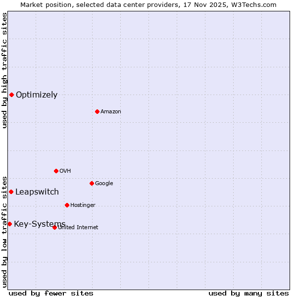 Market position of Optimizely vs. Leapswitch vs. Key-Systems