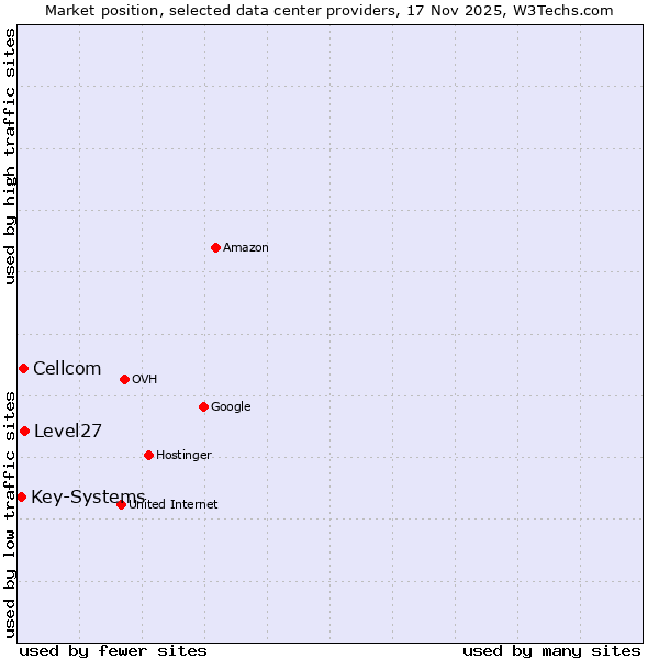 Market position of Level27 vs. Cellcom vs. Key-Systems