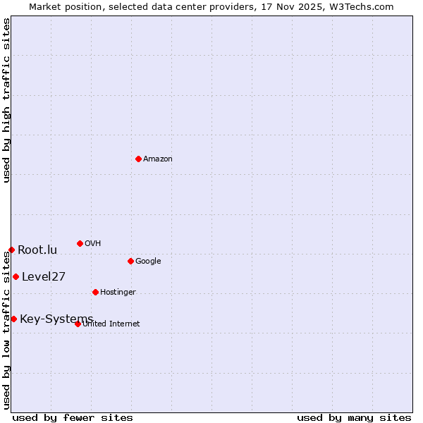 Market position of Level27 vs. Key-Systems vs. Root.lu