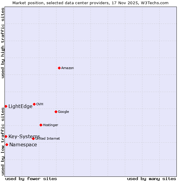 Market position of Namespace vs. LightEdge vs. Key-Systems