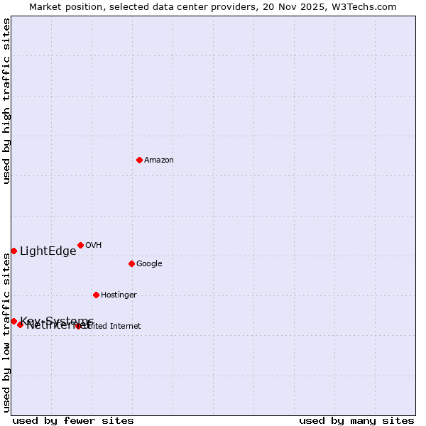 Market position of Netinternet vs. LightEdge vs. Key-Systems