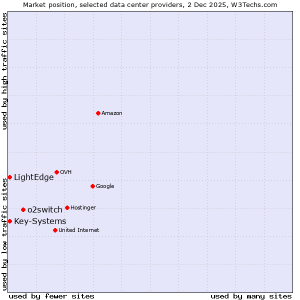 Market position of o2switch vs. LightEdge vs. Key-Systems