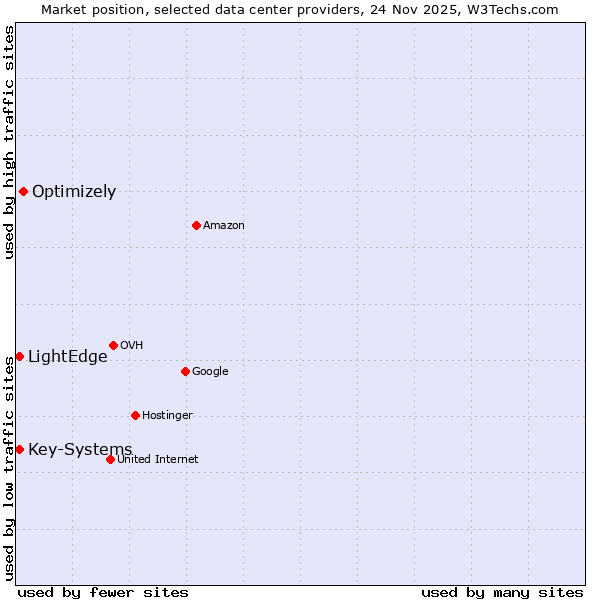 Market position of Optimizely vs. LightEdge vs. Key-Systems
