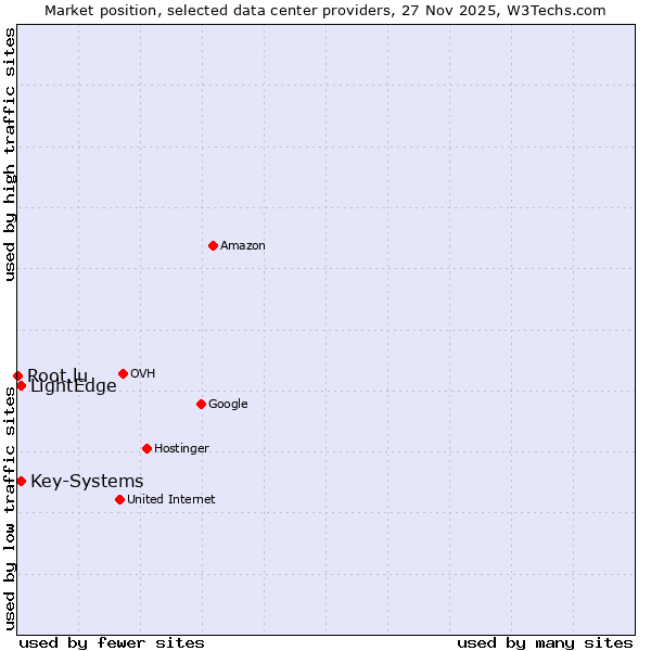 Market position of LightEdge vs. Key-Systems vs. Root.lu