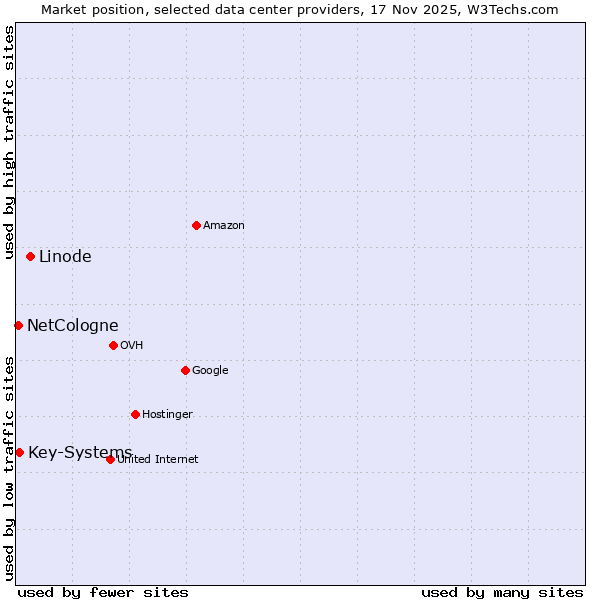 Market position of Linode vs. Key-Systems vs. NetCologne
