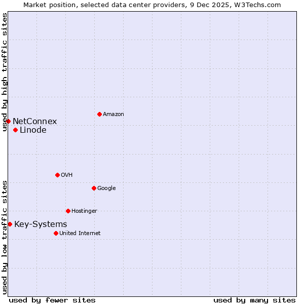 Market position of Linode vs. Key-Systems vs. NetConnex