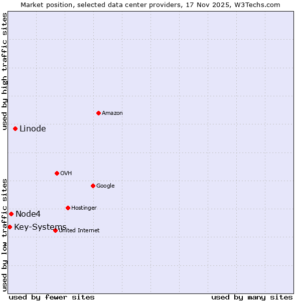Market position of Linode vs. Node4 vs. Key-Systems