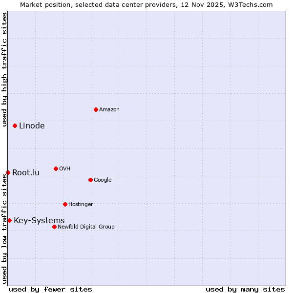 Market position of Linode vs. Key-Systems vs. Root.lu