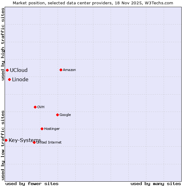 Market position of Linode vs. UCloud vs. Key-Systems