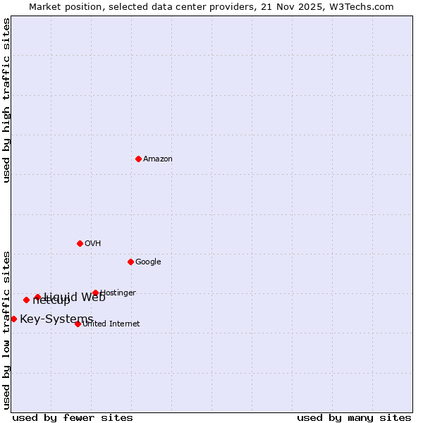 Market position of Liquid Web vs. netcup vs. Key-Systems