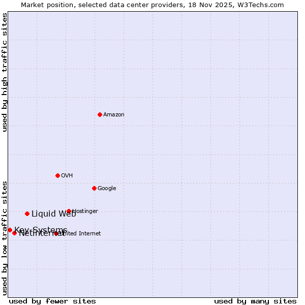Market position of Liquid Web vs. Netinternet vs. Key-Systems