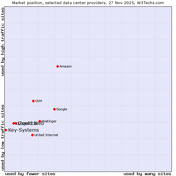 Market position of Liquid Web vs. o2switch vs. Key-Systems