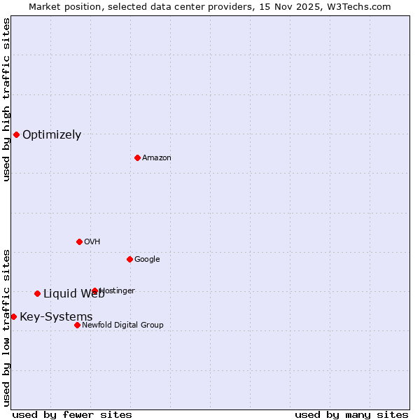 Market position of Liquid Web vs. Optimizely vs. Key-Systems